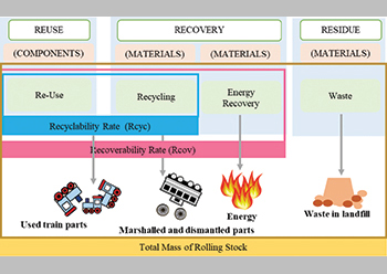 Figure 1: End-of-life management framework of rolling stocks.