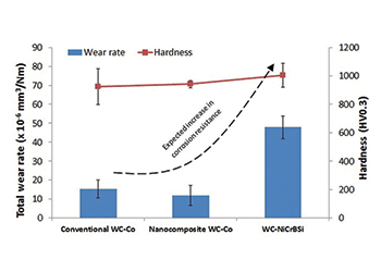 FIGURE 2: Hardness (HV0.3), wear rate and expected corrosion resistance of thermally sprayed WC-based MMC coatings.