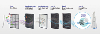 Panasonic air purifiers ... a six-level purifying system.