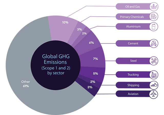 Source: IEA and IAl. via World Economic Forum: Net-Zero Industry Tracker 2024 Edition