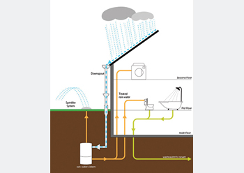 Rain recycling solutions ... partially underground. 