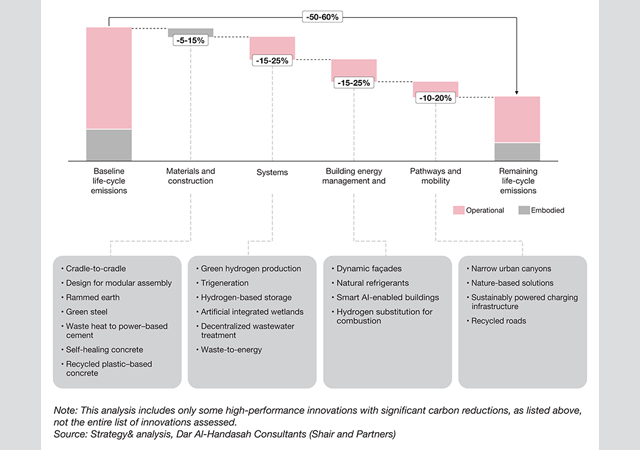 Focusing on sustainability innovations in the built environment could reduce emissions by 50 to 60% over the life cycle