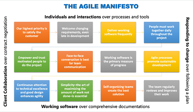Figure 2: The 12 Agile principles.