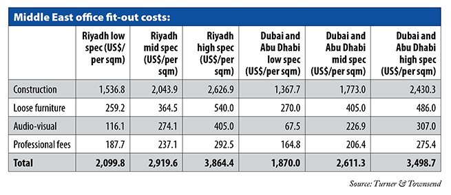 Middle East office fit-out costs