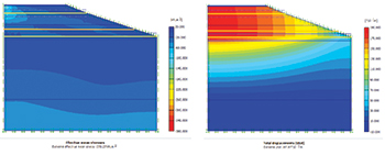 Figure 2: Effective stress and settlement (right) due to backfilling and traffic loading.