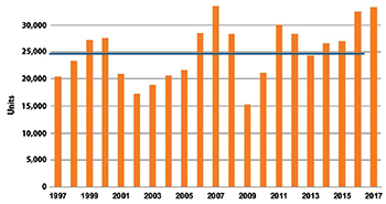 German earthmoving equipment sales.