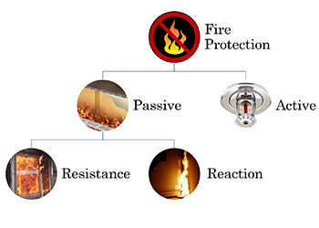 The two types of fire protection methods.