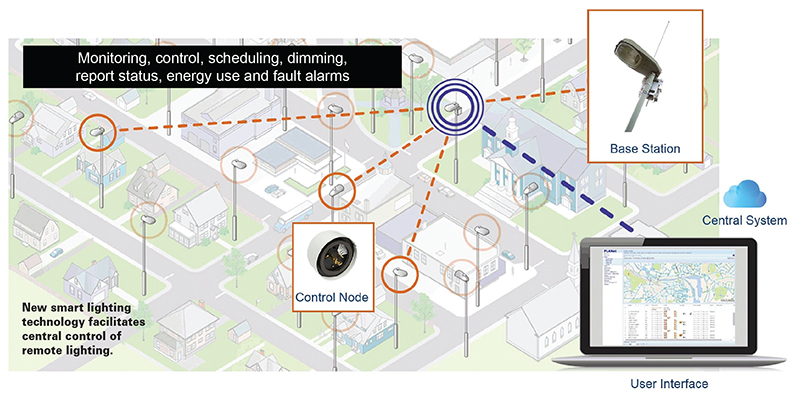 New smart lighting technology facilitates central control of remote lighting.